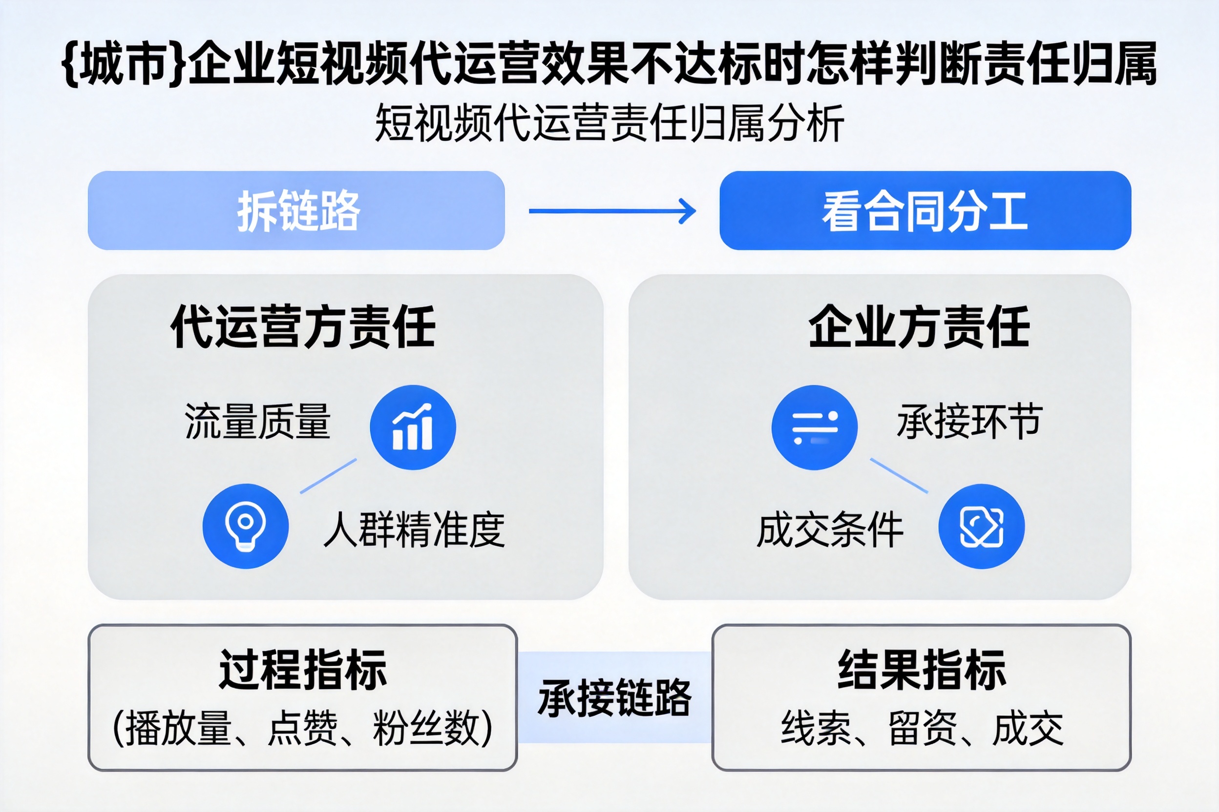 秭归企业短视频代运营效果不达标时怎样判断责任归属